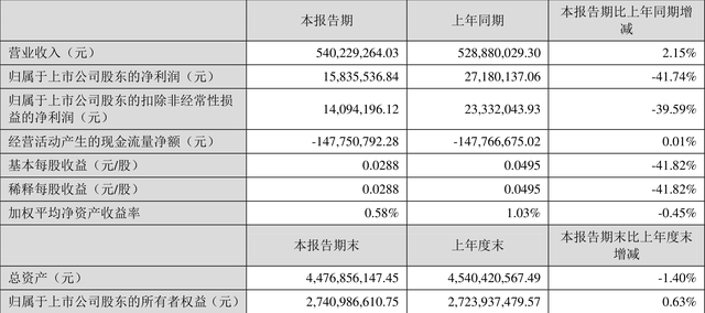 北化股份：2022年一季度净利润1583.55万元 同比下降41.74%