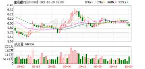 建行股票今天股价(建设银行股东户数减少2235户，户均持股1638万元)