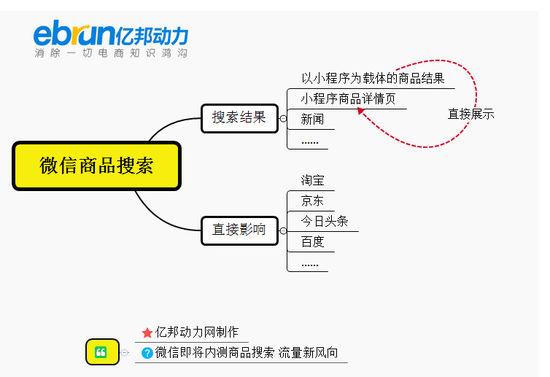 微信商品搜索要来？五张图告诉你它的真相