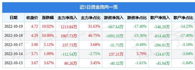 异动快报：华塑控股（000509）10月20日13点19分触及涨停板