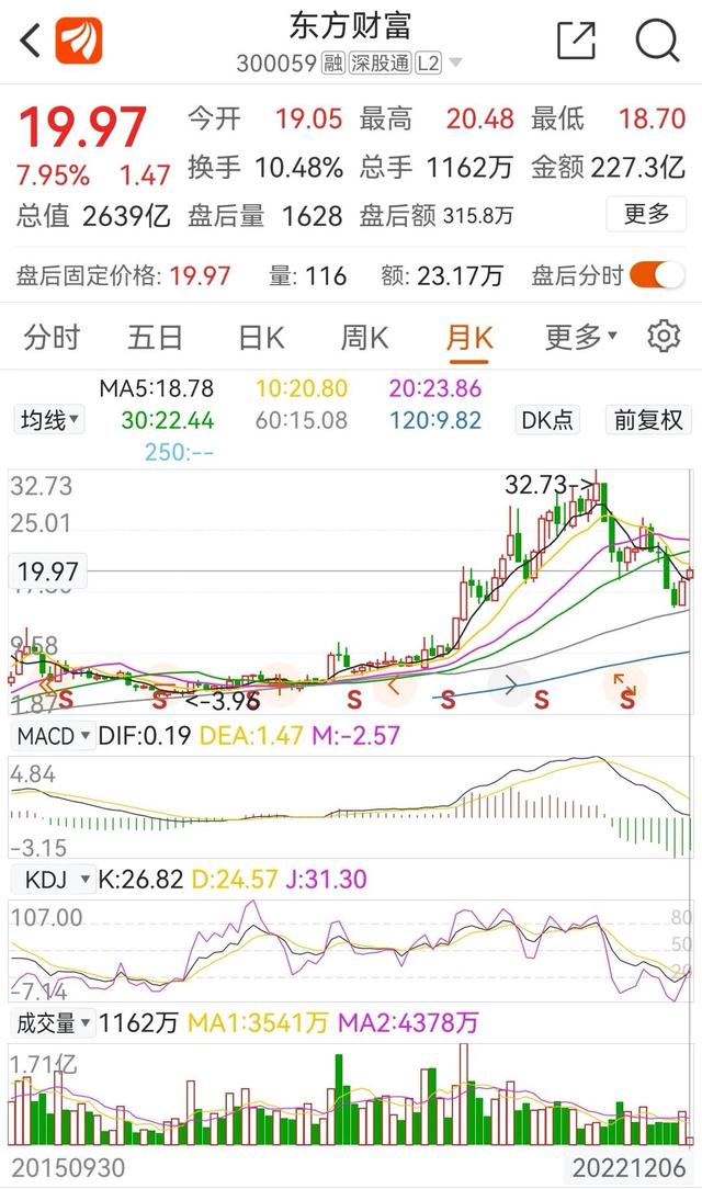 东方财富今日冲高回落，股价上涨了0.50%，12月份的涨幅为7.95%