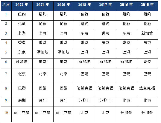 2022国际金融中心发展指数发布，上海连续三年跻身前三