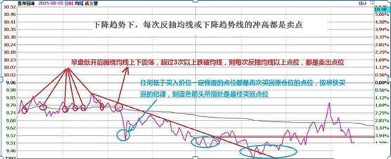 国内“做T”高手坦言：“做T”是A股唯一赚钱技巧，读股票书万遍不及读此精华！