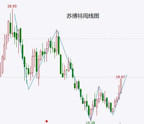 龙头股解析：房地产上游嗨了 能追涨吗？