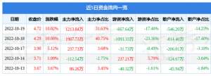 000509股票(异动快报：华塑控股（000509）10月20日13点19分触及涨停板)