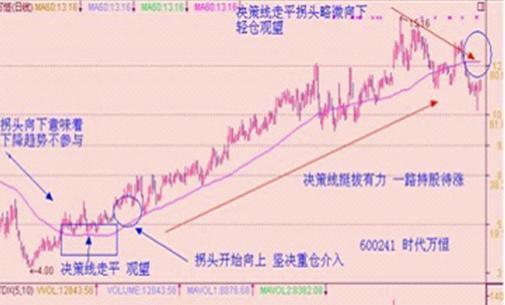 一条均线闯股海“60日均线”：拐头向下清仓，拐头向上重仓！仅12字却受用终身！