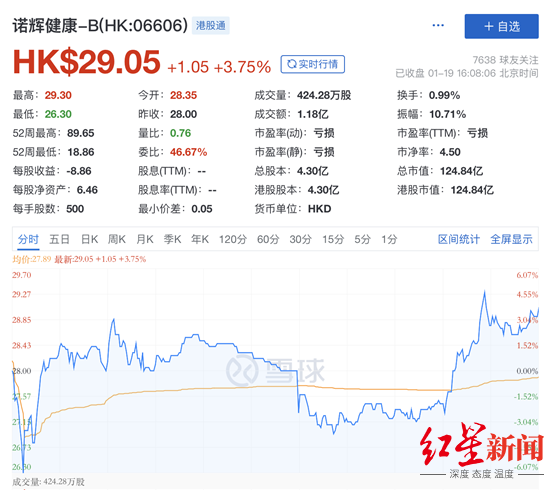 “幽幽管”全网首发，幽门螺杆菌概念股诺辉健康9个交易日涨超50%