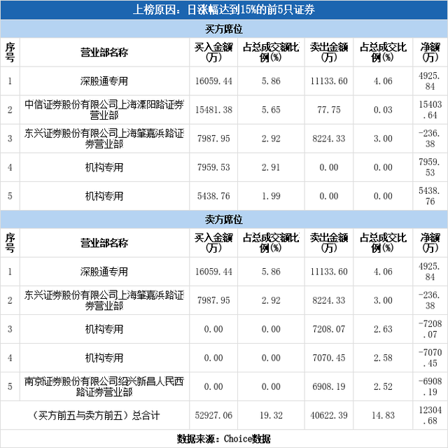 多主力现身龙虎榜，天华超净上涨18.43%（09-10）