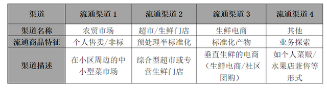 万字解读：生鲜电商及其市场是什么？