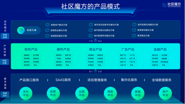 为什么说新时代系统集成商必须要有数字底座？