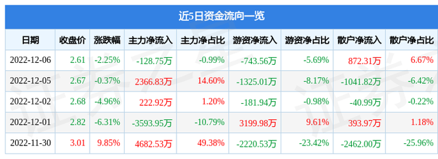 世茂股份（600823）12月6日主力资金净卖出128.75万元