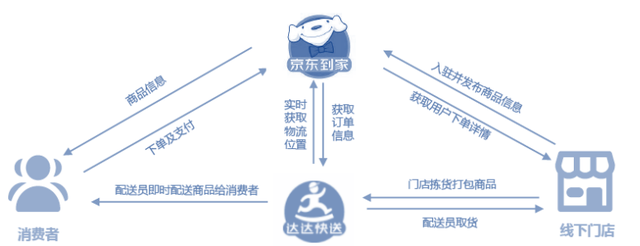 解析各类生鲜电商模式，哪家买菜强？