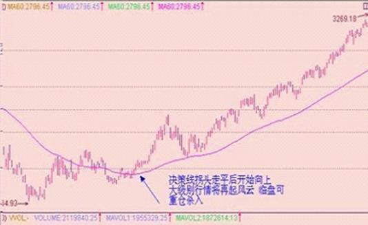 一条均线闯股海“60日均线”：拐头向下清仓，拐头向上重仓！仅12字却受用终身！