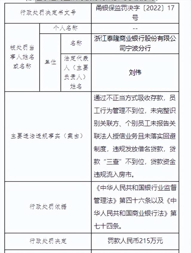 浙江泰隆商业银行被罚210万元！年内已被罚4次，合计520万元