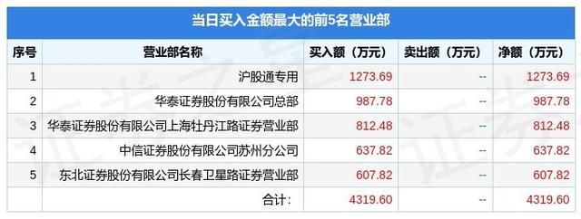 12月5日柳钢股份（601003）龙虎榜数据：机构净卖出1653.06万元，北向资金净买入916.99万元