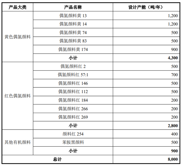 颜料生产商联合化学闯关创业板，第一大客户营收占比近半，大扩产56.98%能否消化？