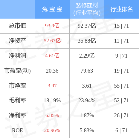 兔宝宝（002043）3月30日主力资金净买入1272.14万元