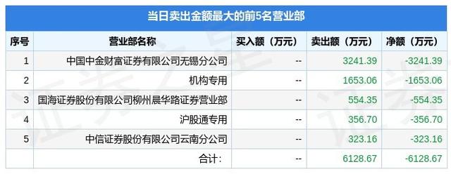 12月5日柳钢股份（601003）龙虎榜数据：机构净卖出1653.06万元，北向资金净买入916.99万元