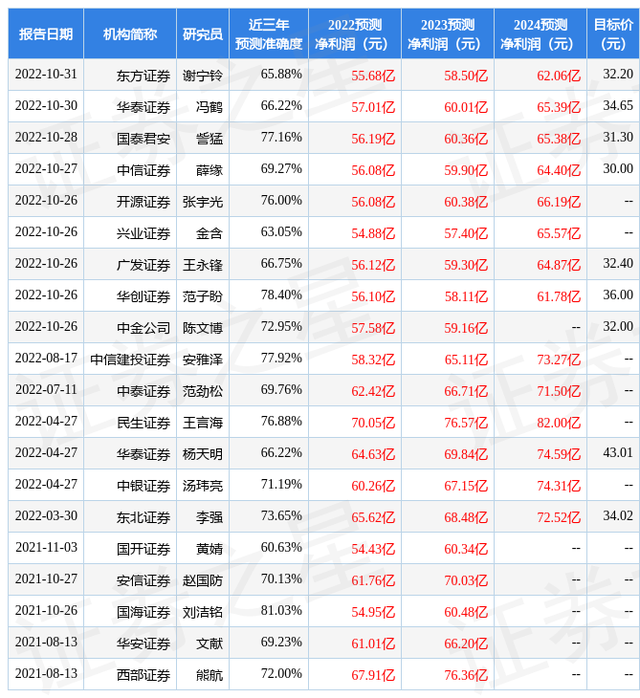 华通证券国际：给予双汇发展增持评级，目标价位32.4元