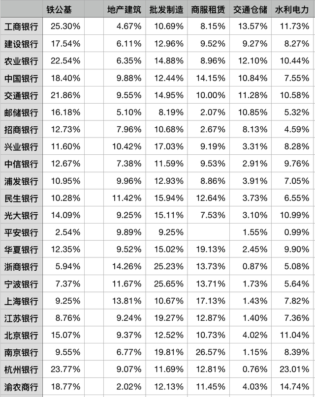 2022年上市银行贷款结构分析