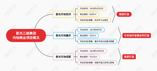 新光三越的中国商业志