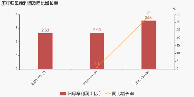 「图解季报」菜百股份：2022年前三季度归母净利润同比增长34%，约为3.6亿元