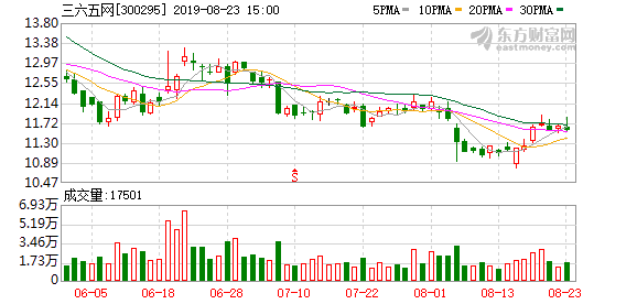 （2-19）三六五网连续三日收于年线之上，前次最大涨幅4.53%