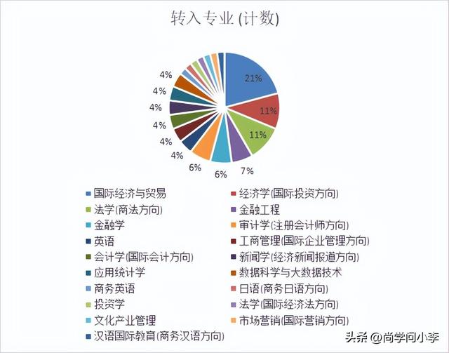 转专业容易吗！大一上海对外经贸大学电商专业，转啥专业好呢！