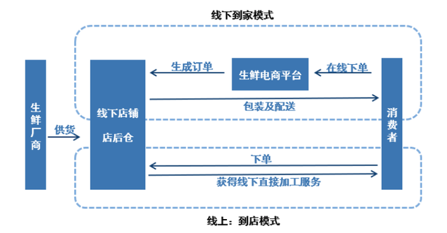 解析各类生鲜电商模式，哪家买菜强？