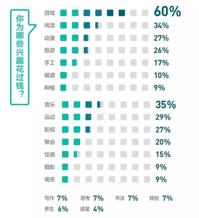 “Z世代”的钱和时间都花在了什么地方？