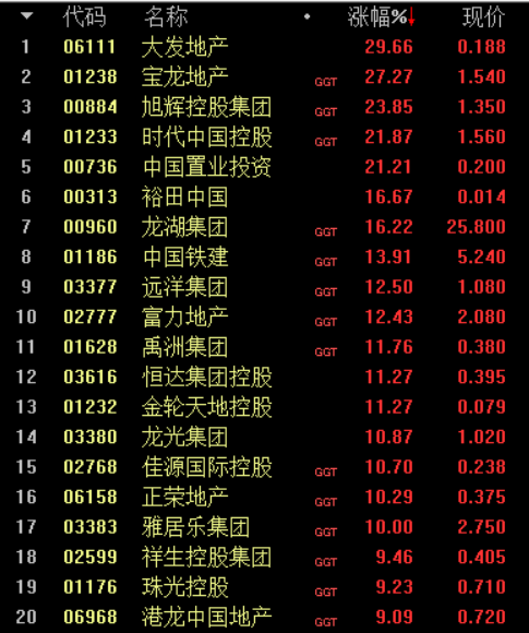 地产板块继续“水涨船高”，11月共有19只地产股和物业股走出翻倍行情