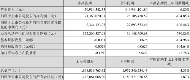 银禧科技：2022年一季度亏损136.31万元