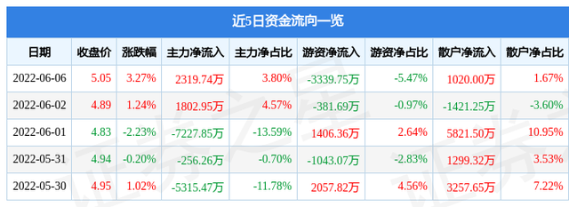 异动快报：驰宏锌锗（600497）6月7日14点15分封涨停板