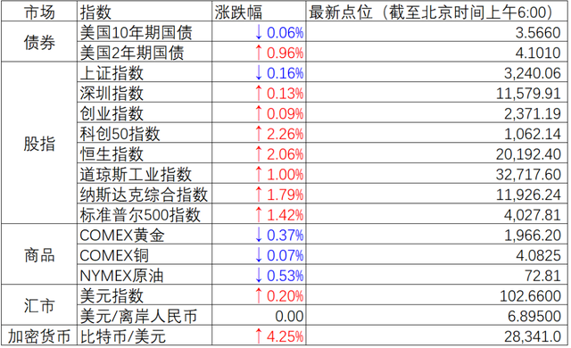 每日财经早报