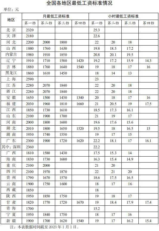 最新！各地最低工资标准公布