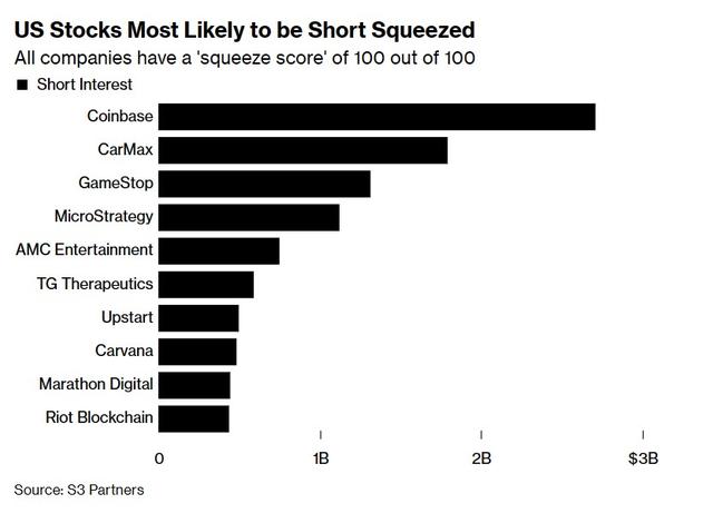 Coinbase(COIN.US)等美股空头扎堆 警惕逼空行情