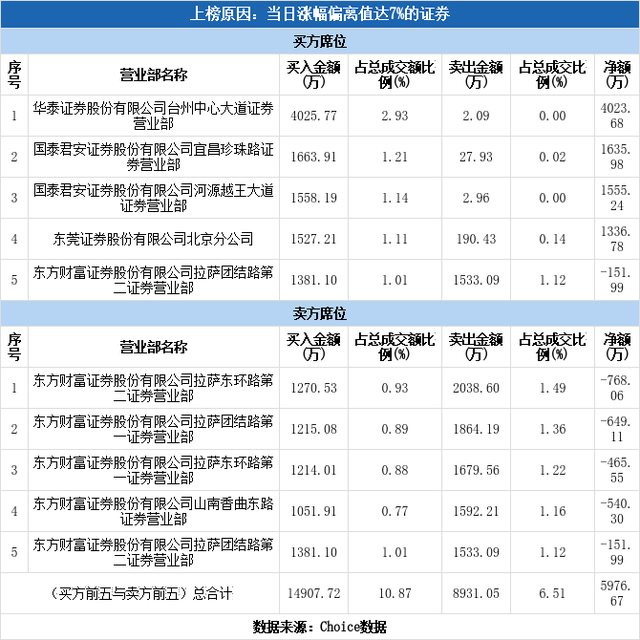 西安饮食（000721）龙虎榜揭秘（12-12）