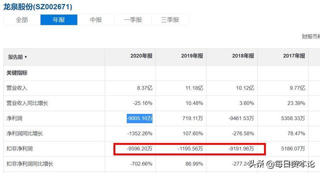 龙泉股份2020净利暴跌1353% 深交所8问背后：短债承压 前年刚扭亏