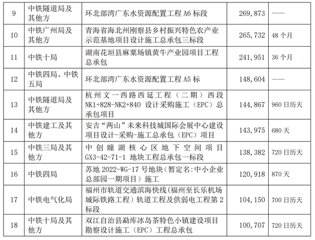 中国中铁股份有限公司公告：近期中标18项重大工程