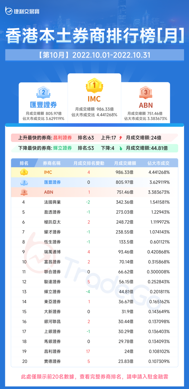 捷利金融云：香港「券商综合成交排名」月报告