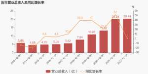 上海贝岭股份有限公司(【图解年报】上海贝岭：2022年归母净利润为4亿元，同比下降453%)