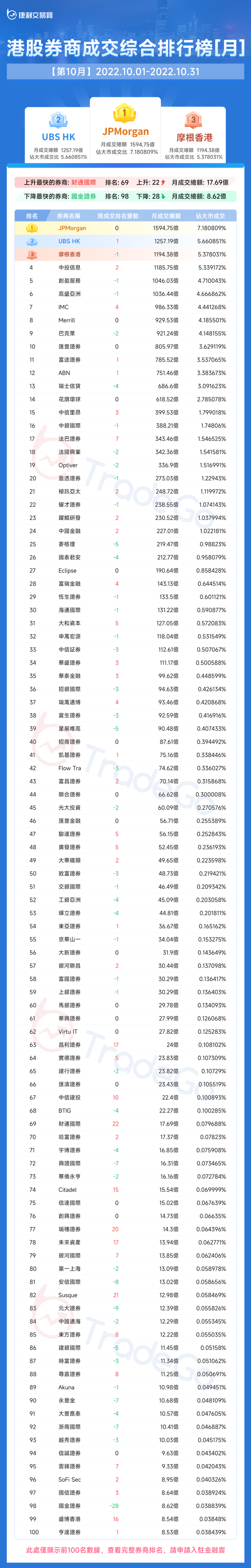 捷利金融云：香港「券商综合成交排名」月报告