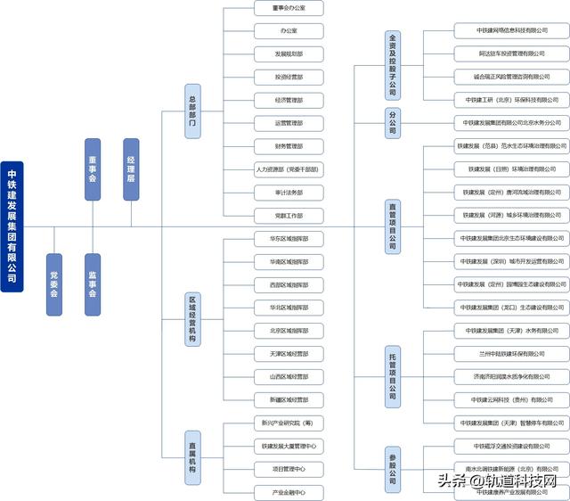 中国铁建及其35家成员单位组织架构一览