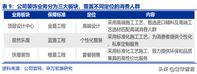 家居卖场龙头：居然之家，布局数字化新零售及泛家居产业链