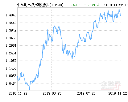 中欧时代先锋股票A净值下跌1.57% 请保持关注