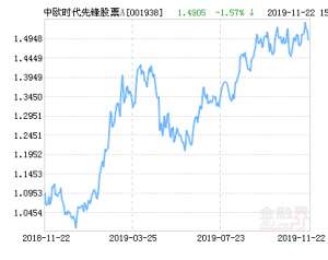 中欧时代先锋股票a(中欧时代先锋股票A净值下跌157% 请保持关注)