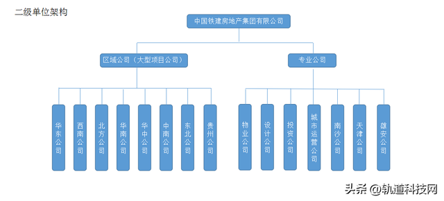 中国铁建及其35家成员单位组织架构一览