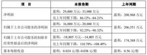 晨鸣(晨鸣纸业预计2022年扣非净利转亏损 股价涨058%)