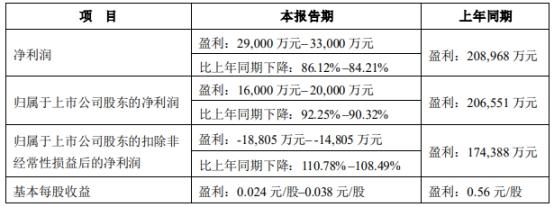 晨鸣纸业预计2022年扣非净利转亏损 股价涨0.58%