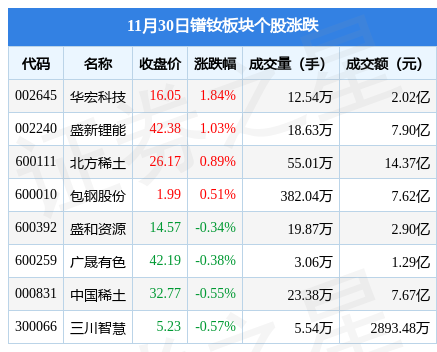 镨钕板块11月30日涨0.46%，华宏科技领涨，主力资金净流出9800.58万元